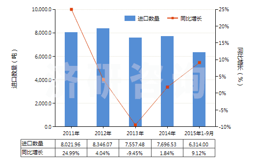 2011-2015年9月中國未混合的維生素E及其衍生物(不論是否溶于溶劑)(HS29362800)進口量及增速統(tǒng)計